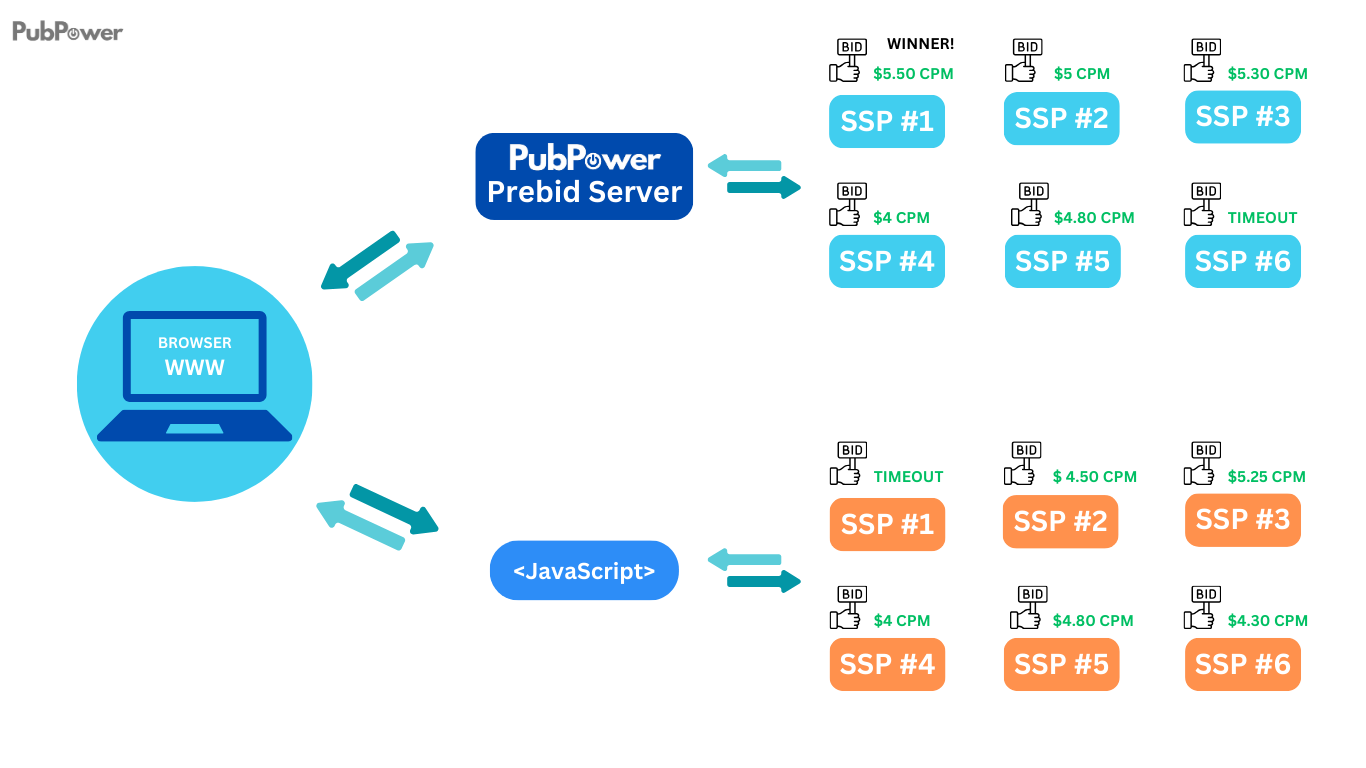 how programmatic advertising works