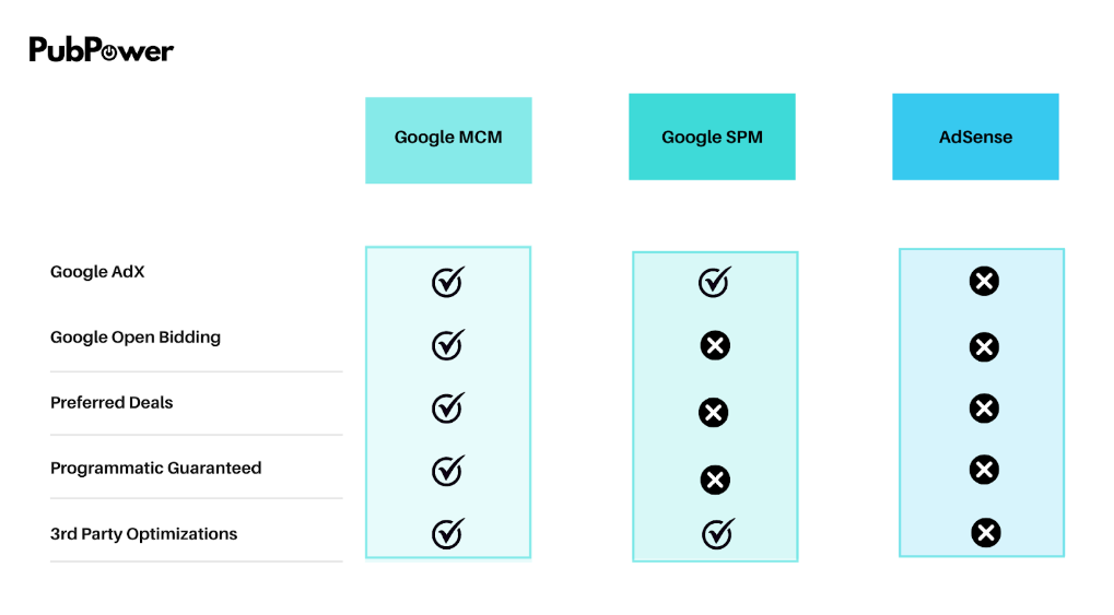 Google MCM benefits