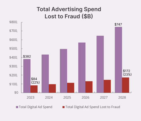 Ad fraud loss