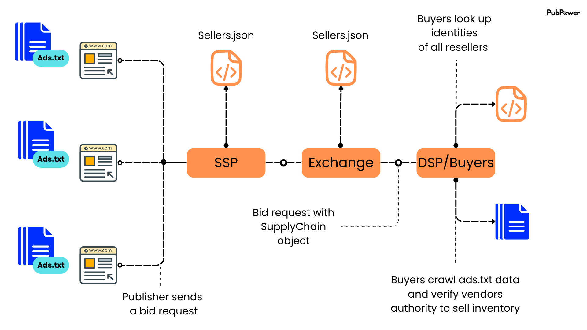 How sellers.json works