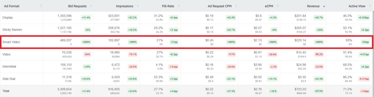 pubpower new ad format performance