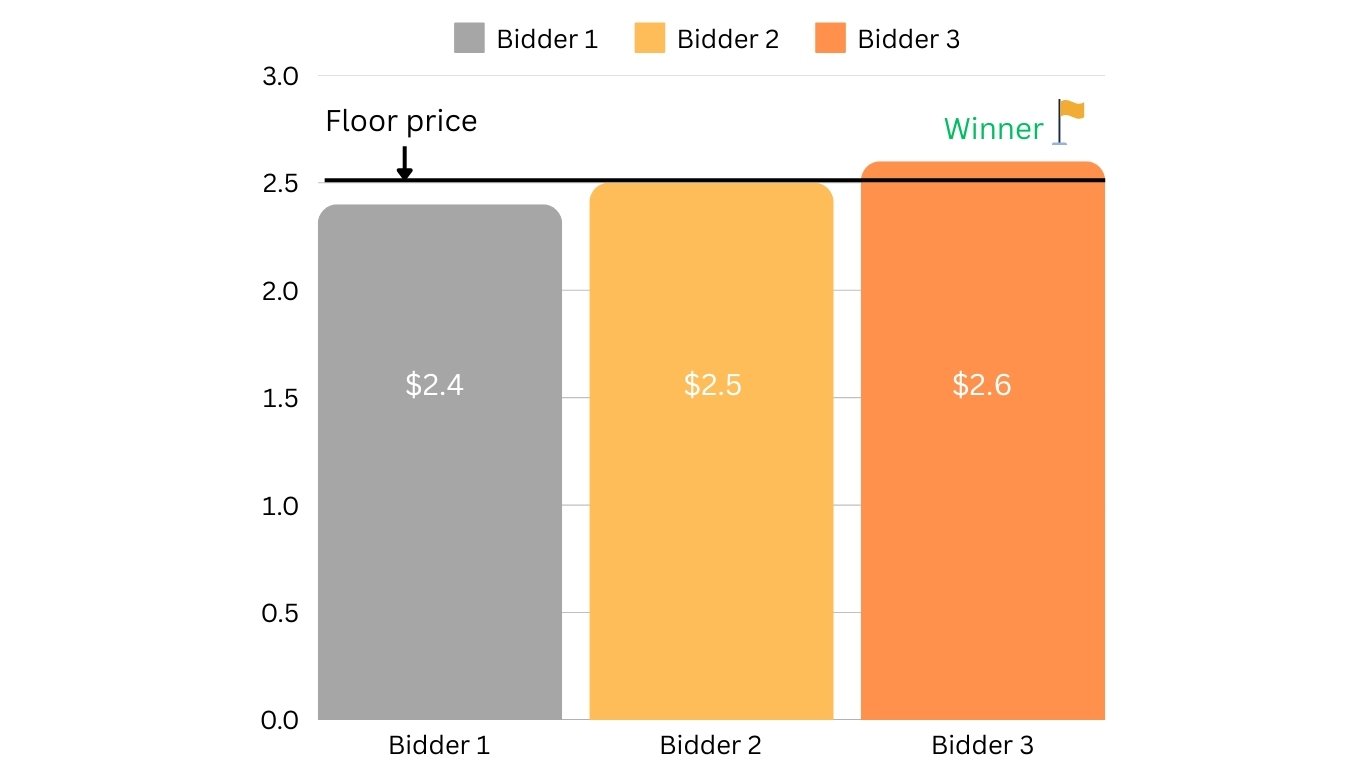 Floor price