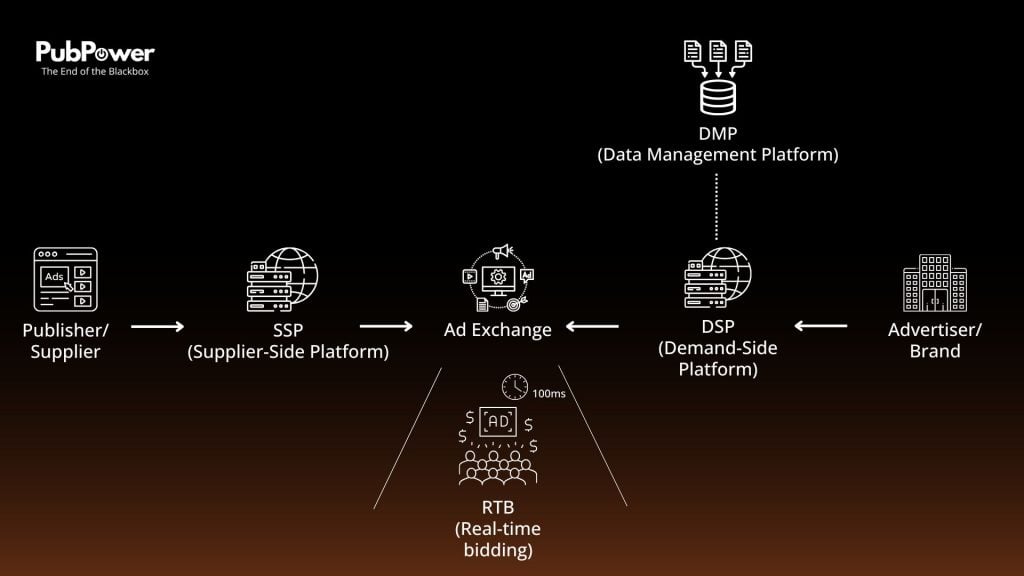 Programmatic Advertising Channels