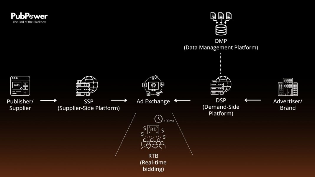 Programmatic Advertising: The Complete Guide for 2025 - PubPower Blog