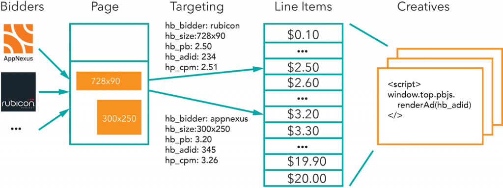 prebid.js process