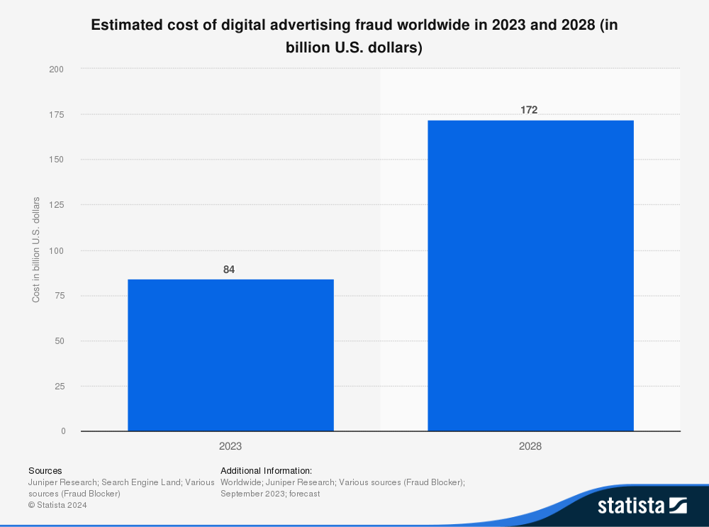 ad fraud statistics