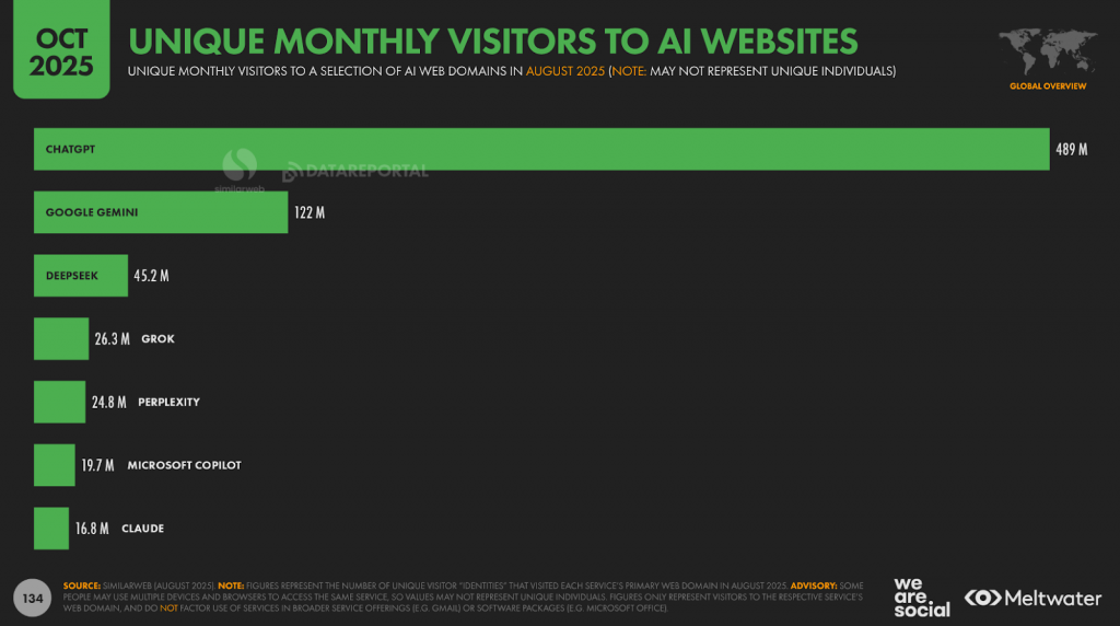 monthly visitors to ai websites