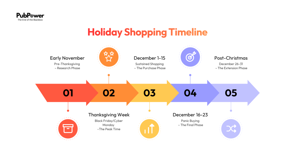 holiday shopping timeline