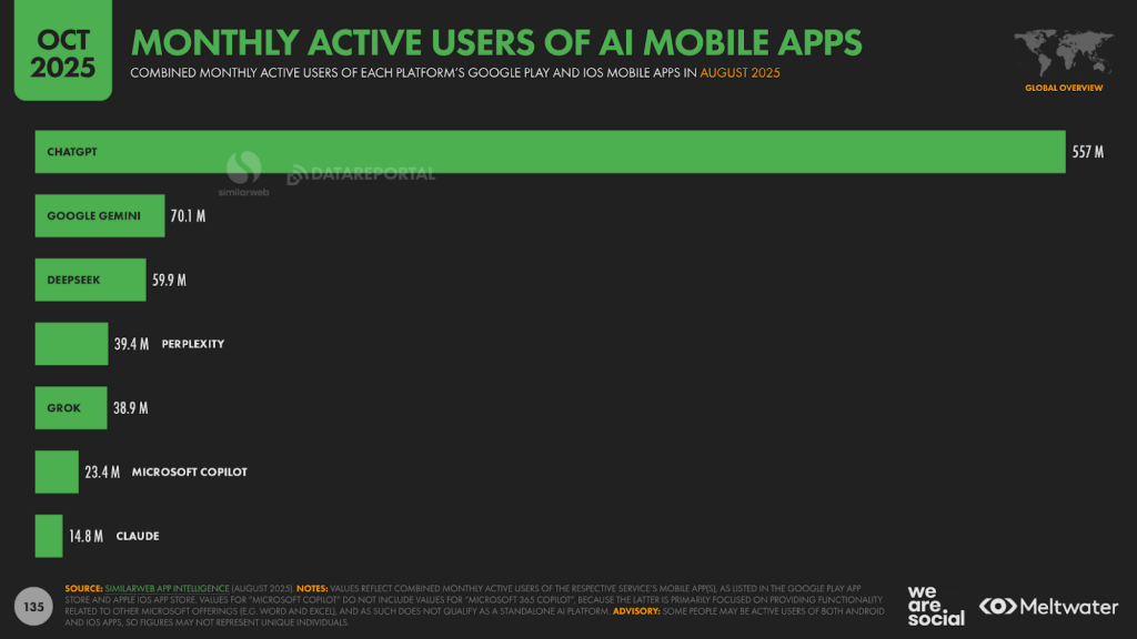 monthly visitors to ai mobile apps