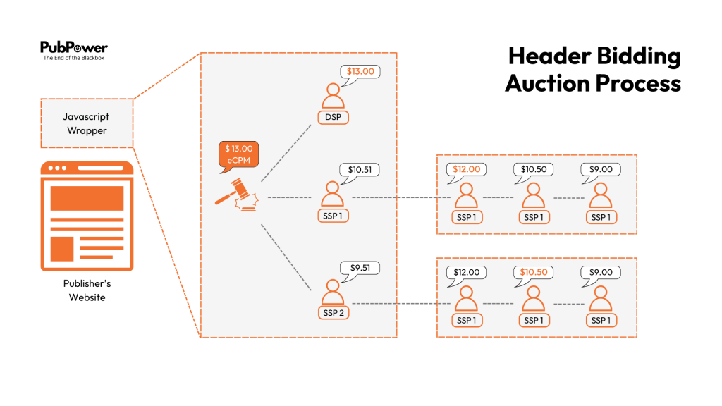 header bidding auction process